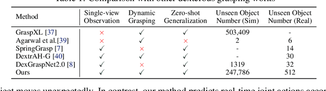 Figure 1 for RobustDexGrasp: Robust Dexterous Grasping of General Objects from Single-view Perception