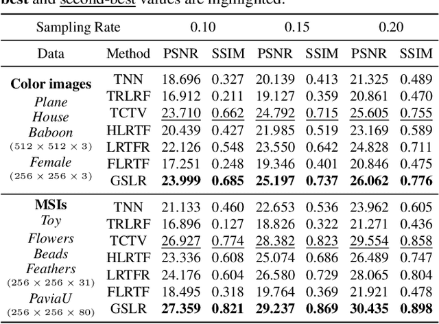 Figure 4 for Gaussian Splatting-based Low-Rank Tensor Representation for Multi-Dimensional Image Recovery
