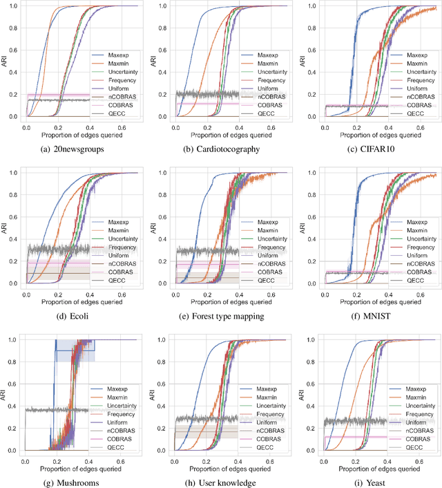 Figure 3 for Active Learning with Positive and Negative Pairwise Feedback
