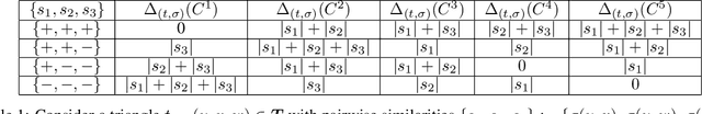 Figure 2 for Active Learning with Positive and Negative Pairwise Feedback