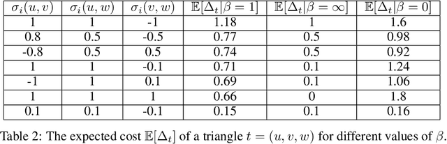 Figure 4 for Active Learning with Positive and Negative Pairwise Feedback