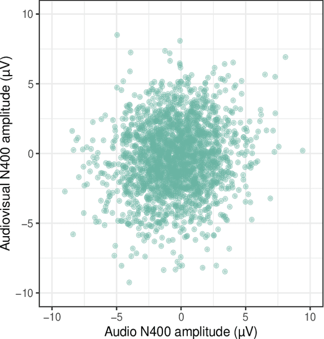 Figure 1 for Are words equally surprising in audio and audio-visual comprehension?