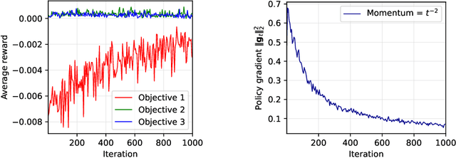Figure 4 for Finite-Time Convergence and Sample Complexity of Actor-Critic Multi-Objective Reinforcement Learning