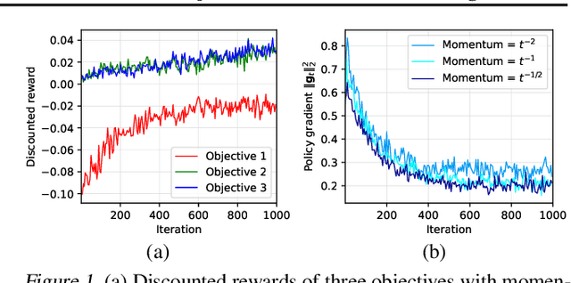 Figure 1 for Finite-Time Convergence and Sample Complexity of Actor-Critic Multi-Objective Reinforcement Learning