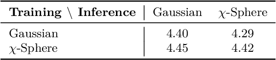 Figure 2 for Is There a Better Source Distribution than Gaussian? Exploring Source Distributions for Image Flow Matching
