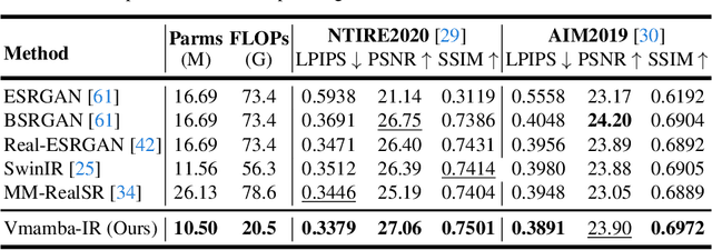 Figure 4 for VmambaIR: Visual State Space Model for Image Restoration