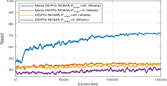 Figure 2 for Resource Allocation in Uplink Multi STAR-RIS-aided NOMA System via Meta-Learning