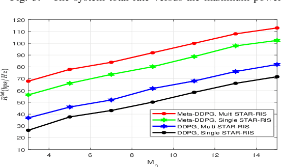 Figure 4 for Resource Allocation in Uplink Multi STAR-RIS-aided NOMA System via Meta-Learning