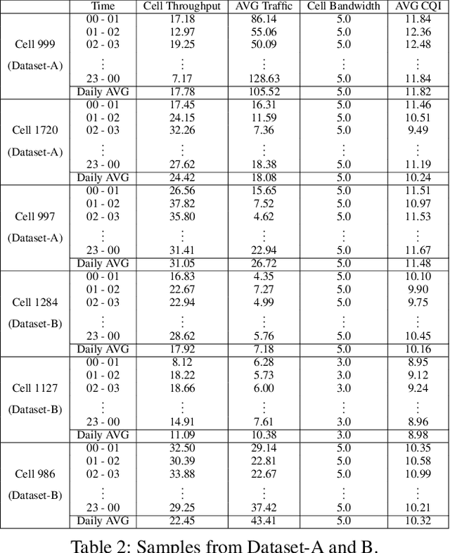 Figure 4 for Neighbor Auto-Grouping Graph Neural Networks for Handover Parameter Configuration in Cellular Network