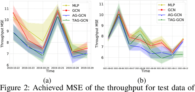 Figure 3 for Neighbor Auto-Grouping Graph Neural Networks for Handover Parameter Configuration in Cellular Network