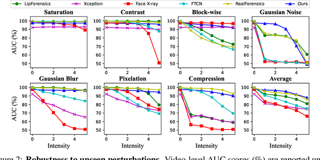 Figure 4 for SpeechForensics: Audio-Visual Speech Representation Learning for Face Forgery Detection