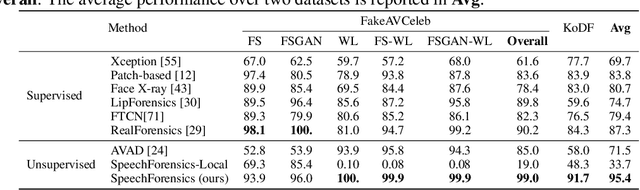 Figure 3 for SpeechForensics: Audio-Visual Speech Representation Learning for Face Forgery Detection
