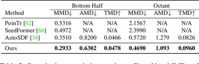 Figure 4 for 3DQD: Generalized Deep 3D Shape Prior via Part-Discretized Diffusion Process