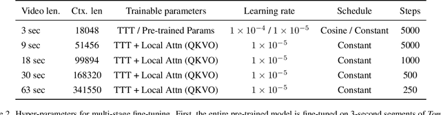 Figure 3 for One-Minute Video Generation with Test-Time Training