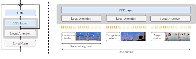 Figure 4 for One-Minute Video Generation with Test-Time Training