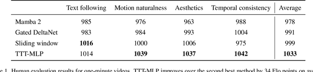 Figure 1 for One-Minute Video Generation with Test-Time Training