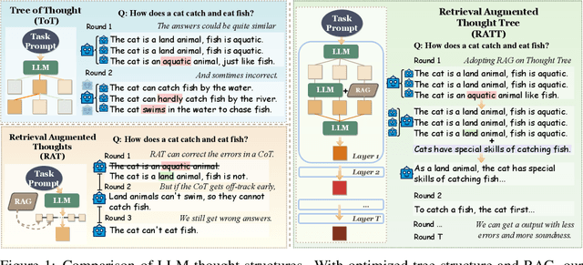 Figure 1 for RATT: A Thought Structure for Coherent and Correct LLM Reasoning