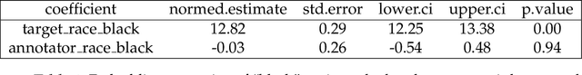Figure 1 for Diagnosing Hate Speech Classification: Where Do Humans and Machines Disagree, and Why?