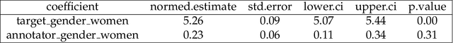 Figure 3 for Diagnosing Hate Speech Classification: Where Do Humans and Machines Disagree, and Why?