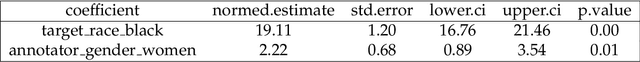 Figure 4 for Diagnosing Hate Speech Classification: Where Do Humans and Machines Disagree, and Why?