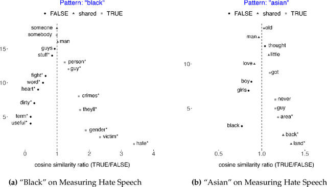 Figure 2 for Diagnosing Hate Speech Classification: Where Do Humans and Machines Disagree, and Why?