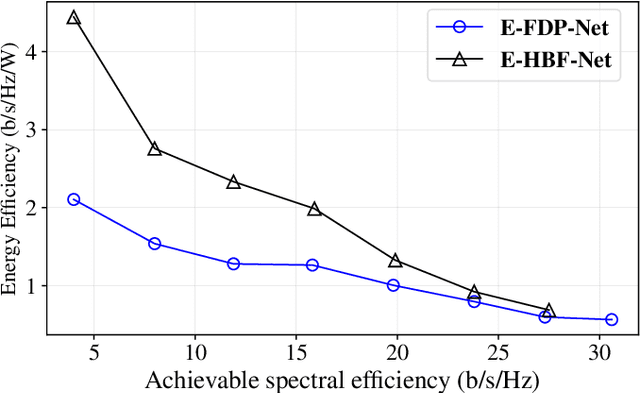 Figure 4 for Learning Energy-Efficient Hardware Configurations for Massive MIMO Beamforming