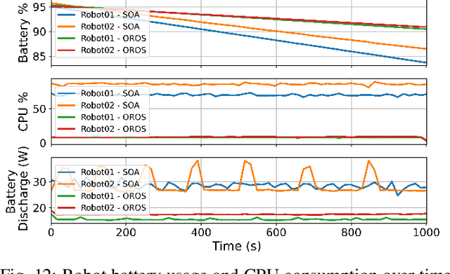 Figure 4 for Energy-aware Joint Orchestration of 5G and Robots: Experimental Testbed and Field Validation