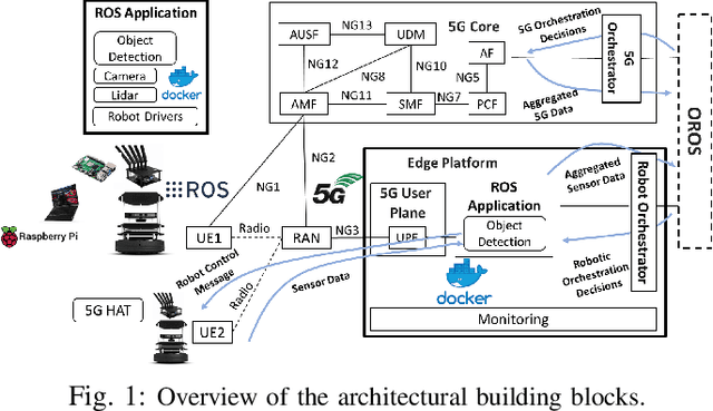 Figure 1 for Energy-aware Joint Orchestration of 5G and Robots: Experimental Testbed and Field Validation