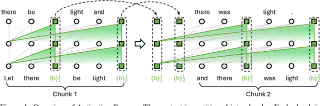 Figure 1 for Soaring from 4K to 400K: Extending LLM's Context with Activation Beacon