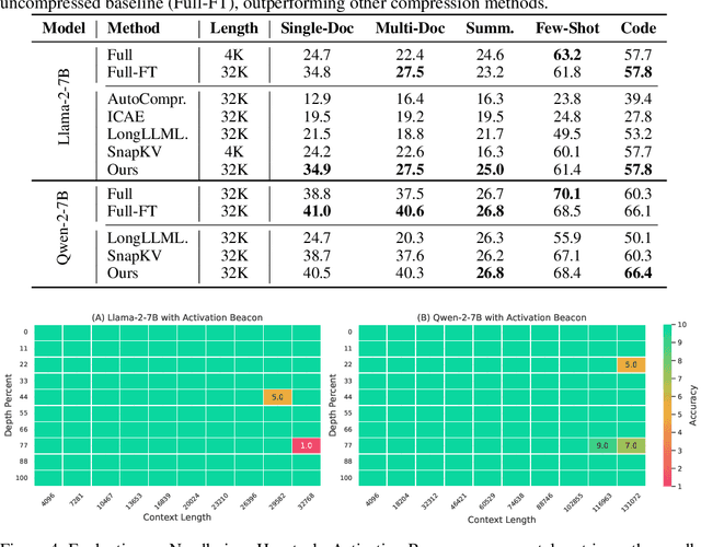 Figure 2 for Soaring from 4K to 400K: Extending LLM's Context with Activation Beacon