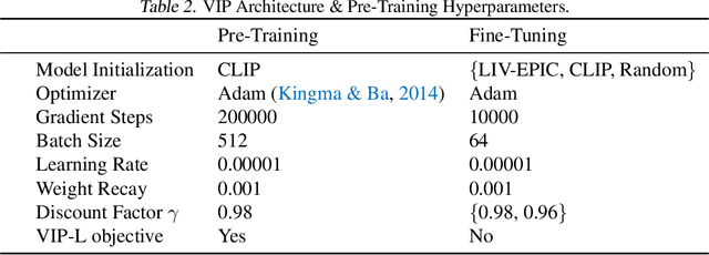 Figure 4 for LIV: Language-Image Representations and Rewards for Robotic Control