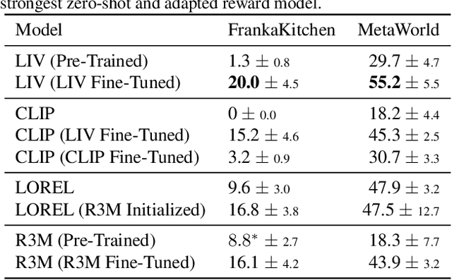 Figure 2 for LIV: Language-Image Representations and Rewards for Robotic Control