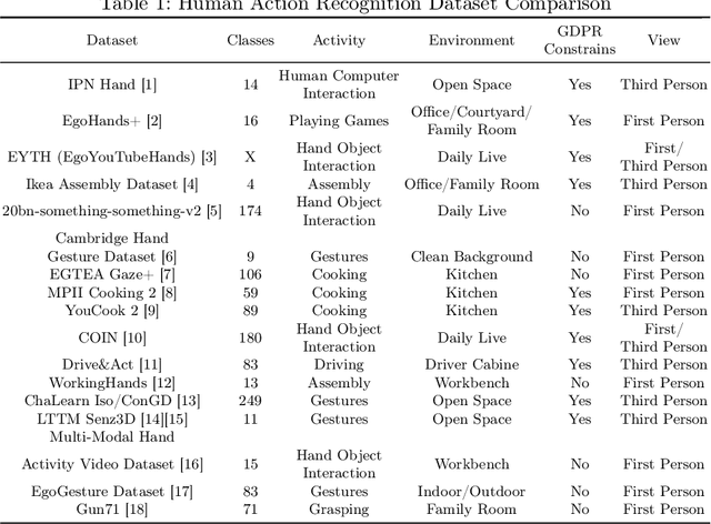 Figure 1 for Challenges of the Creation of a Dataset for Vision Based Human Hand Action Recognition in Industrial Assembly