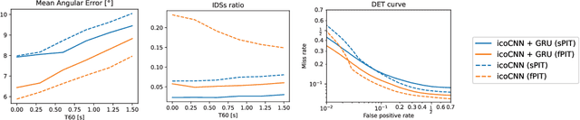 Figure 4 for Position tracking of a varying number of sound sources with sliding permutation invariant training
