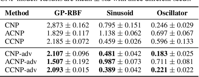 Figure 2 for Adversarially Contrastive Estimation of Conditional Neural Processes