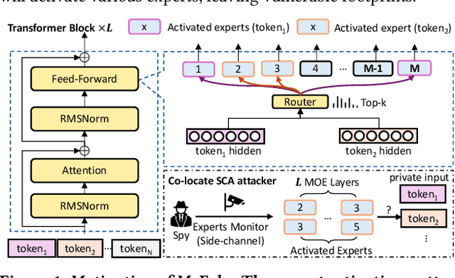 Figure 1 for MoEcho: Exploiting Side-Channel Attacks to Compromise User Privacy in Mixture-of-Experts LLMs