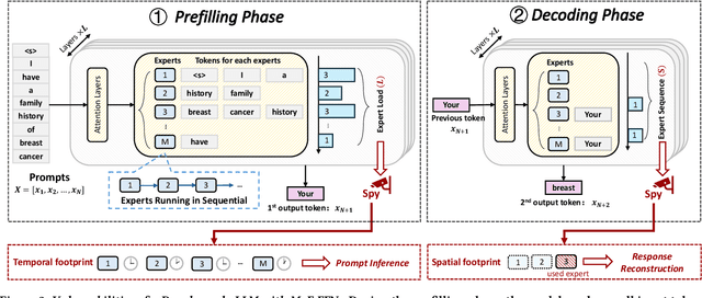 Figure 3 for MoEcho: Exploiting Side-Channel Attacks to Compromise User Privacy in Mixture-of-Experts LLMs