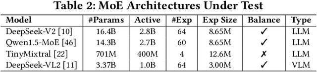Figure 4 for MoEcho: Exploiting Side-Channel Attacks to Compromise User Privacy in Mixture-of-Experts LLMs