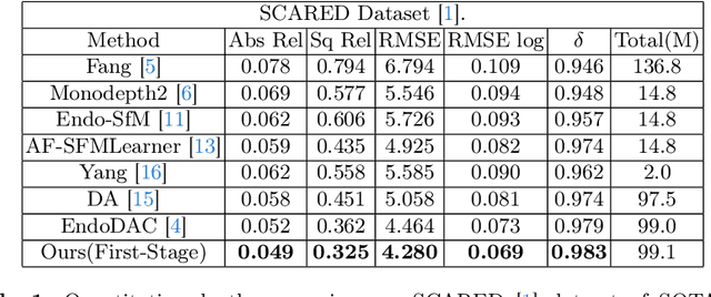 Figure 2 for Towards Full-parameter and Parameter-efficient Self-learning For Endoscopic Camera Depth Estimation