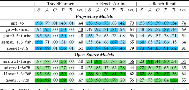 Figure 4 for PIPA: A Unified Evaluation Protocol for Diagnosing Interactive Planning Agents