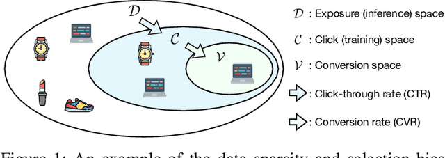 Figure 1 for On Predicting Post-Click Conversion Rate via Counterfactual Inference