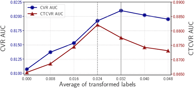 Figure 3 for On Predicting Post-Click Conversion Rate via Counterfactual Inference