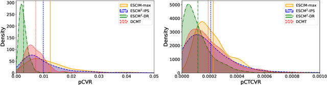 Figure 4 for On Predicting Post-Click Conversion Rate via Counterfactual Inference