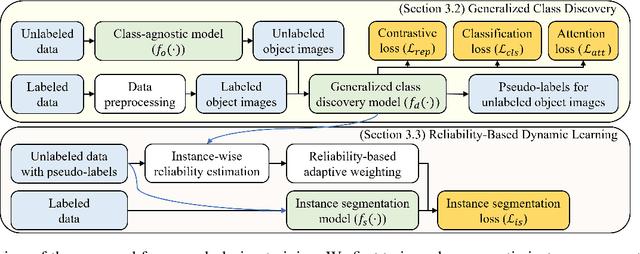 Figure 1 for Generalized Class Discovery in Instance Segmentation