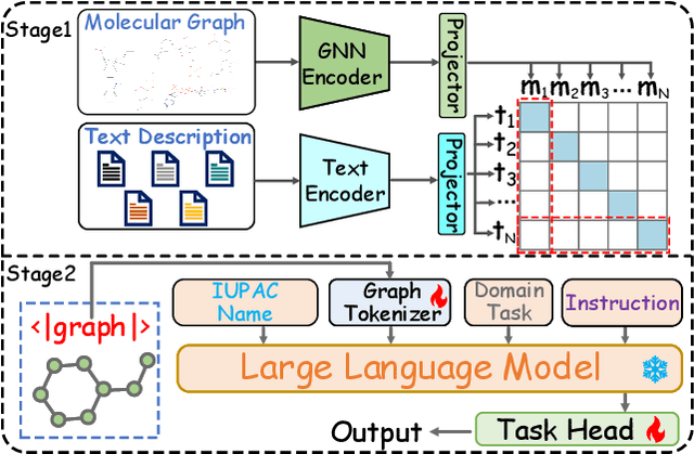 Figure 3 for Bridging Molecular Graphs and Large Language Models