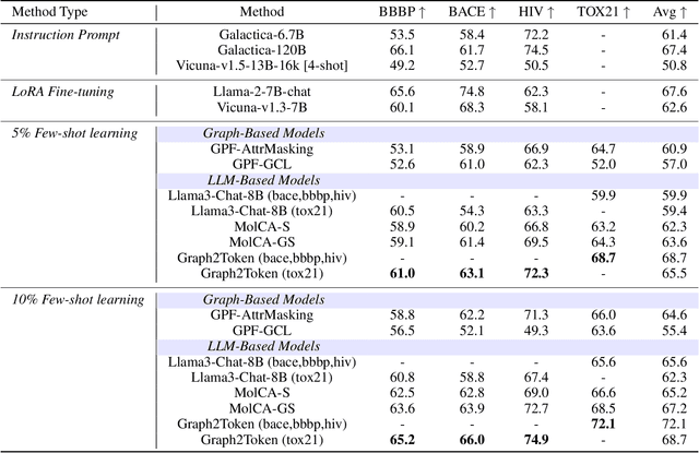Figure 2 for Bridging Molecular Graphs and Large Language Models