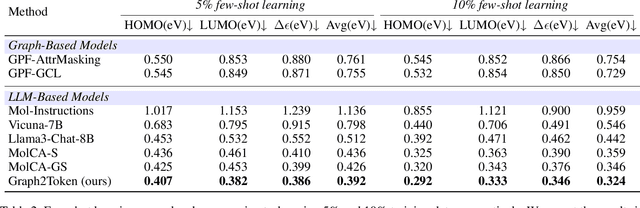 Figure 4 for Bridging Molecular Graphs and Large Language Models