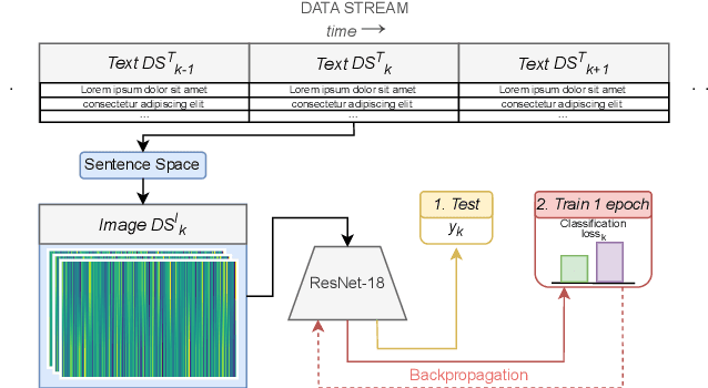Figure 1 for Employing Sentence Space Embedding for Classification of Data Stream from Fake News Domain