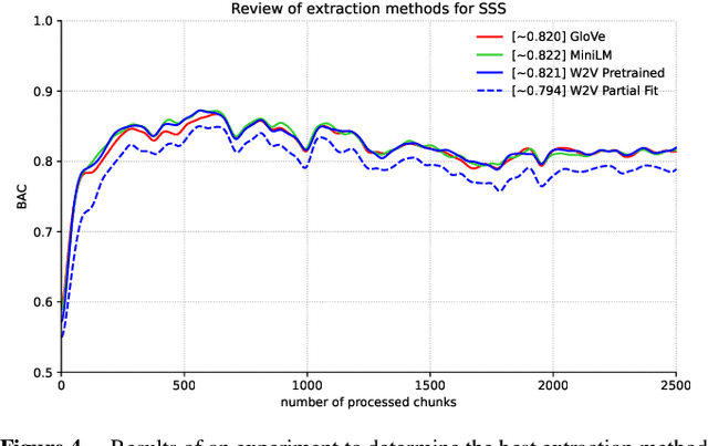 Figure 4 for Employing Sentence Space Embedding for Classification of Data Stream from Fake News Domain