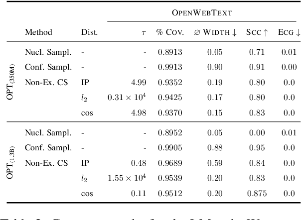 Figure 3 for Non-Exchangeable Conformal Language Generation with Nearest Neighbors